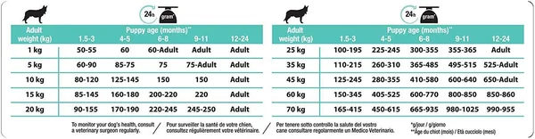 Pro Plan Dog Medium Puppy Sensitive Digestion